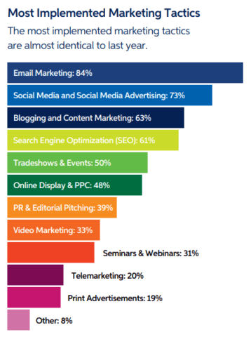 social media marketing w B2B