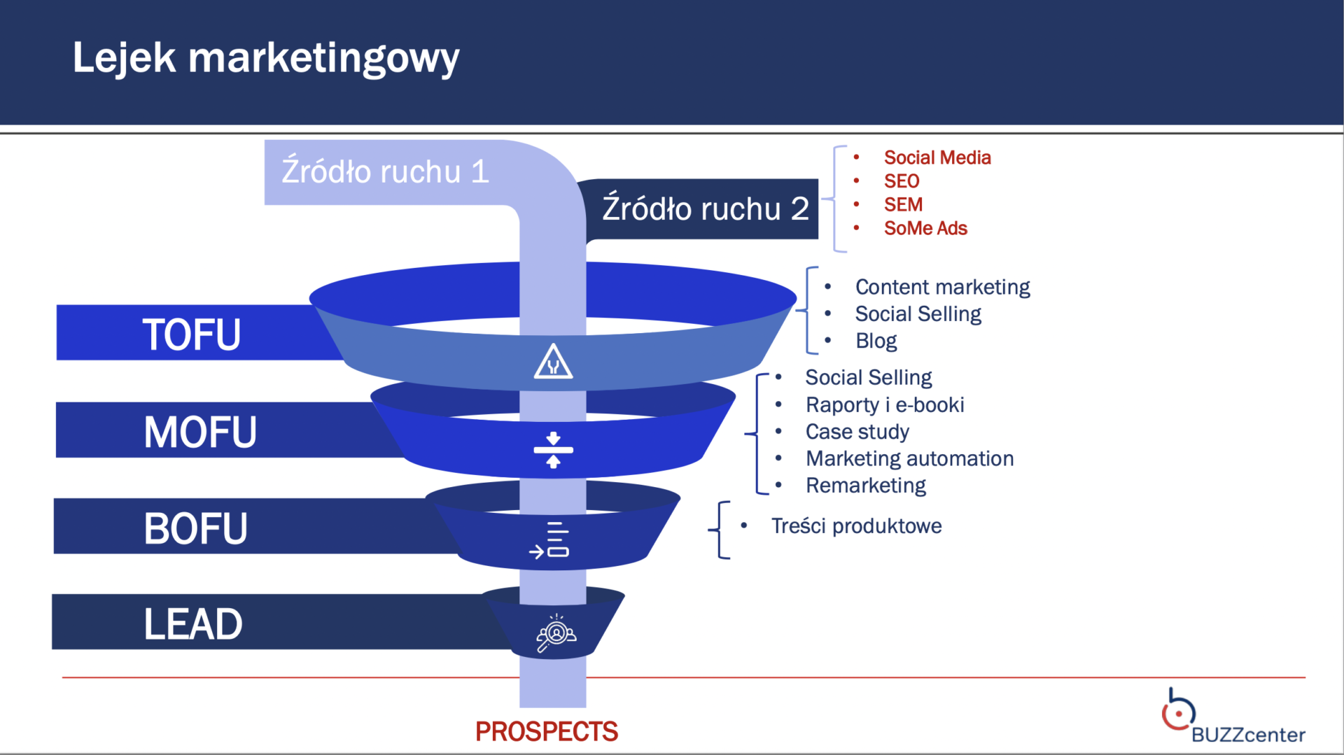 Lejek marketingowy w działaniach marketingowych 